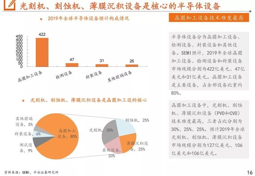 我国半导体设备市场分析报告