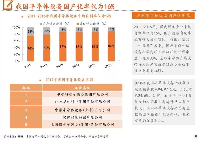 我国半导体设备市场分析报告