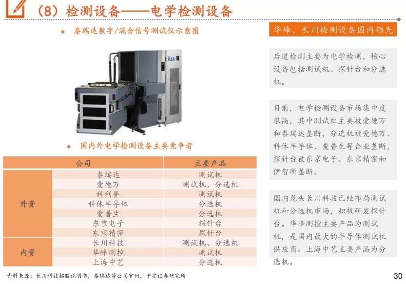 我国半导体设备市场分析报告