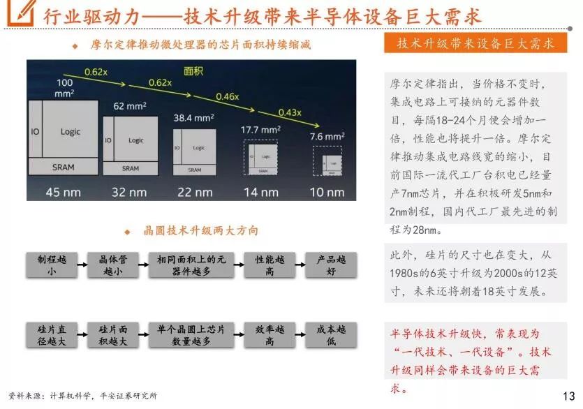 我国半导体设备市场分析报告