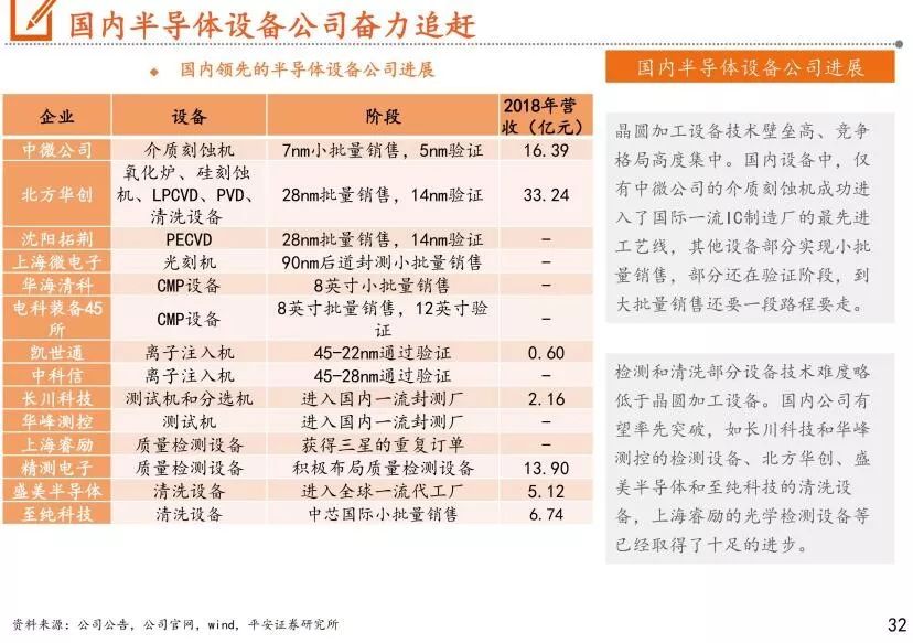 我国半导体设备市场分析报告