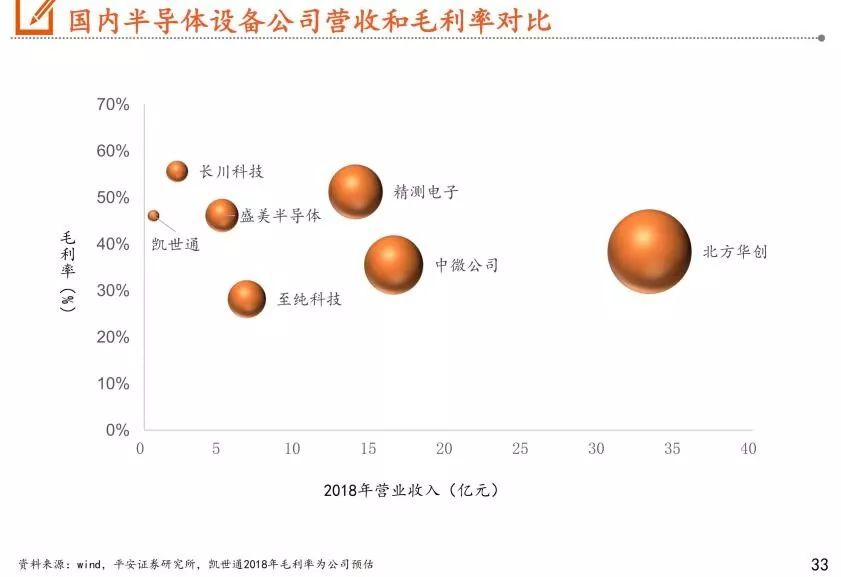 我国半导体设备市场分析报告