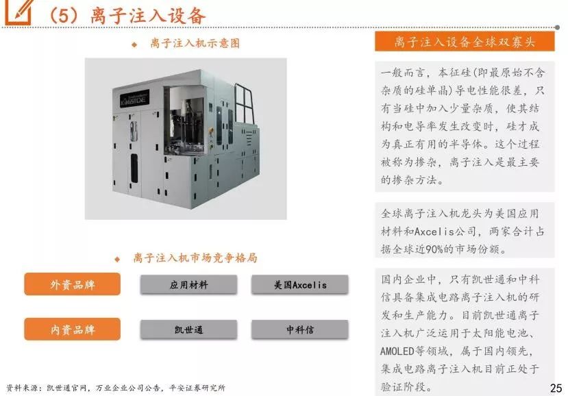 我国半导体设备市场分析报告