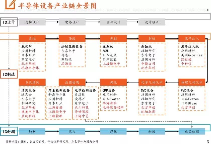 我国半导体设备市场分析报告