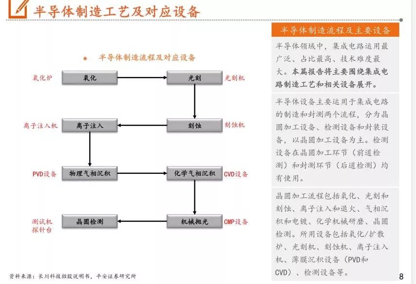 我国半导体设备市场分析报告