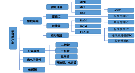 半导体产业链全景图