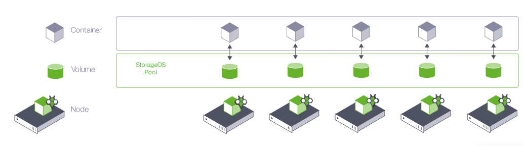 英国SDS初创公司StorageOS获得1000万美元B轮融资