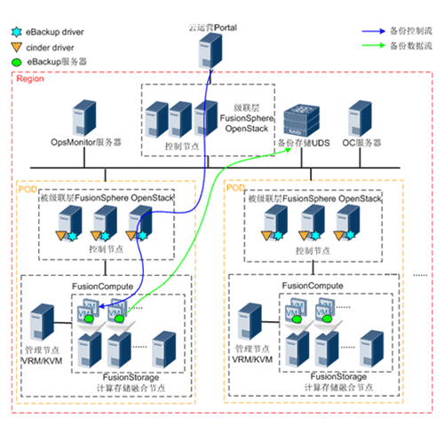 BCManager eBackup 组网架构—公有云备份