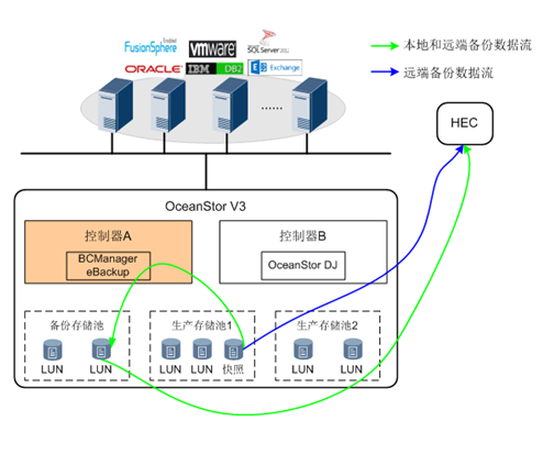 BCManager eBackup组网架构—混合云备份