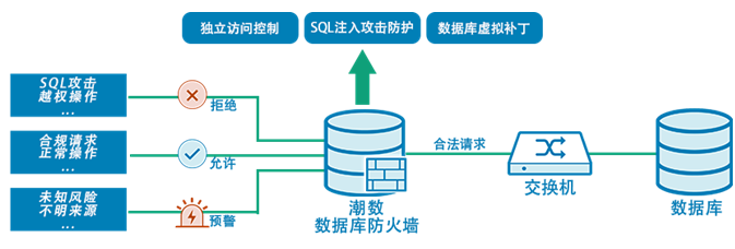 潮数科技为医疗行业数据安全保驾护航