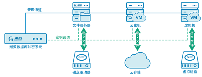 潮数科技为医疗行业数据安全保驾护航