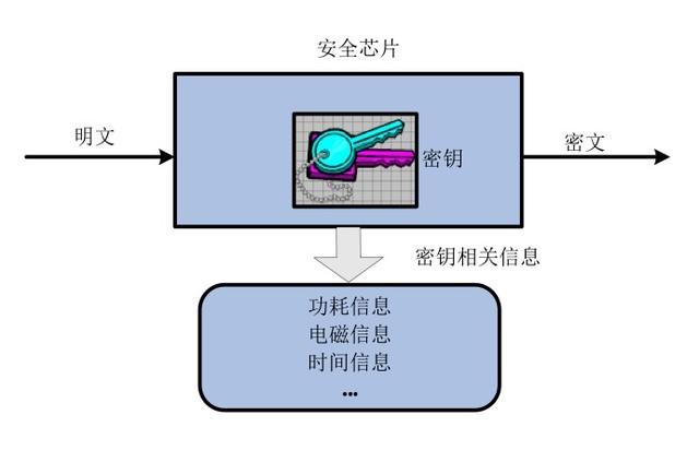 非侵入式攻击(侧信道攻击)攻击原理示意图