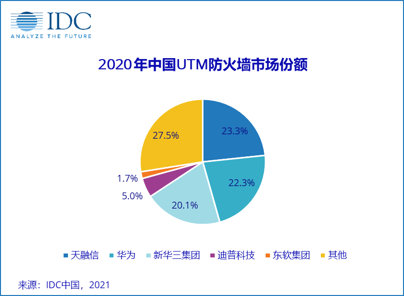 强势反弹！2020年第四季度中国网络安全硬件市场同比增长27.4%