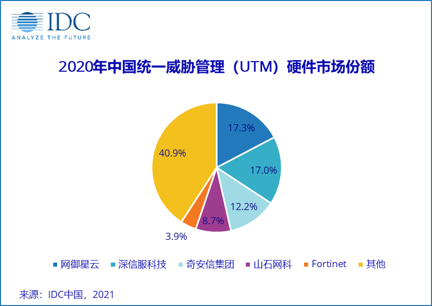 强势反弹！2020年第四季度中国网络安全硬件市场同比增长27.4%