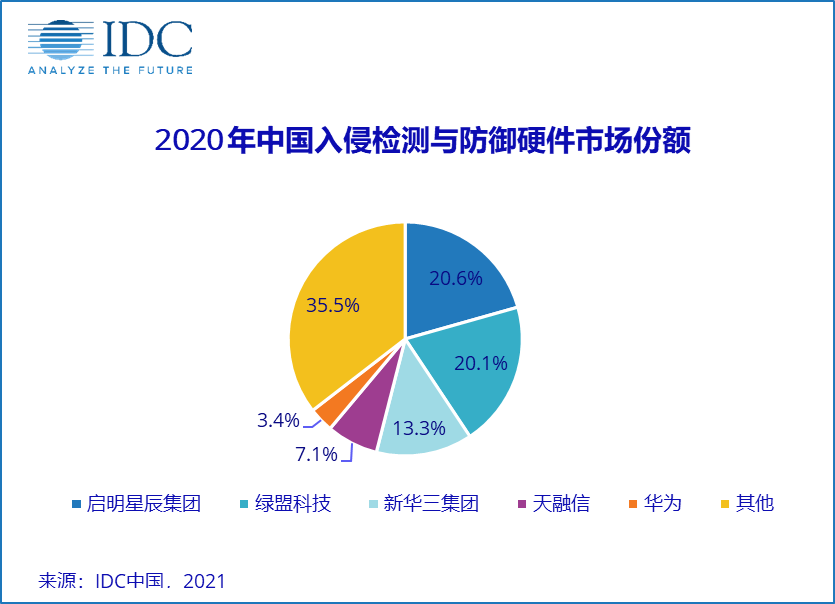 强势反弹！2020年第四季度中国网络安全硬件市场同比增长27.4%