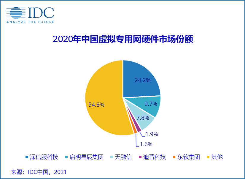 强势反弹！2020年第四季度中国网络安全硬件市场同比增长27.4%