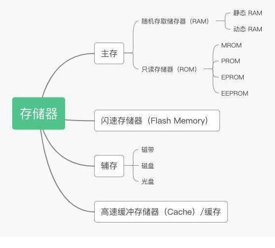 存储器的分类及速度比较