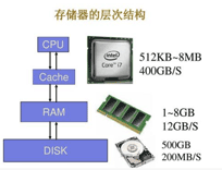 下列存储器中，存取速度最快的是