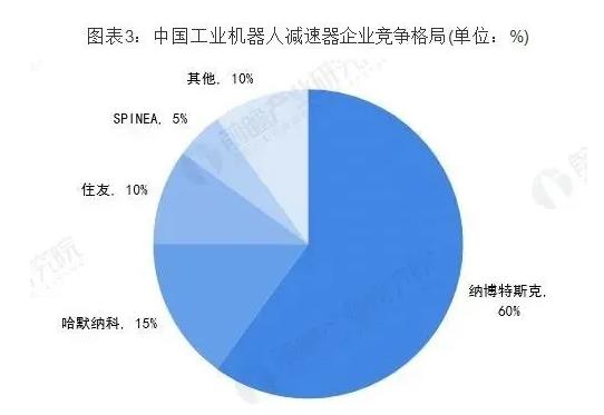 国产工业机器人市场依然可观，减速器占据最大成本份额