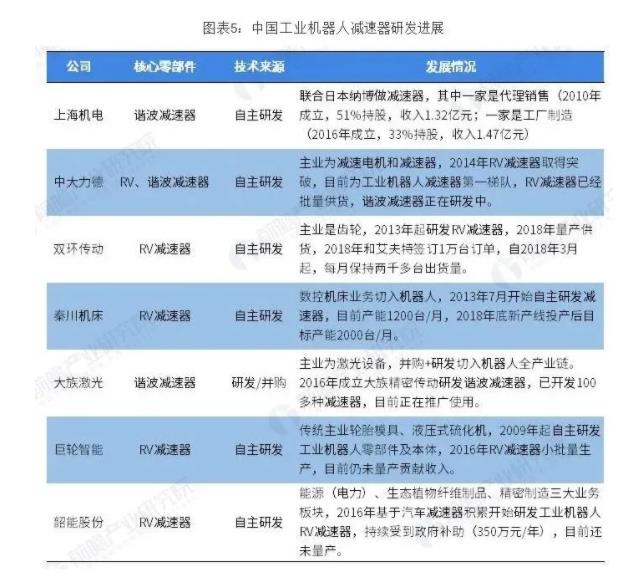 国产工业机器人市场依然可观，减速器占据最大成本份额