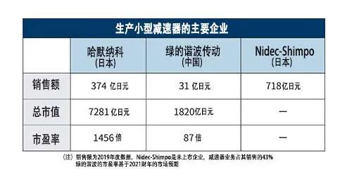 国产工业机器人市场依然可观，减速器占据最大成本份额