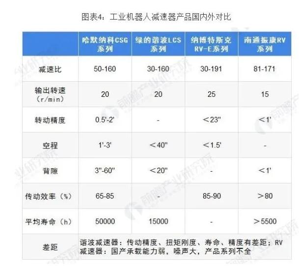 国产工业机器人市场依然可观，减速器占据最大成本份额