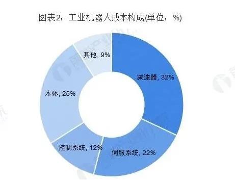 国产工业机器人市场依然可观，减速器占据最大成本份额