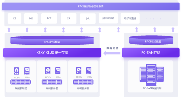 XSKY统一存储落地首都医科大学宣武医院