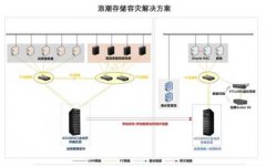 浪潮存储容灾解决方案剖析