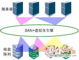 存储技术：存储虚拟化详解