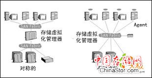 存储技术：存储虚拟化详解