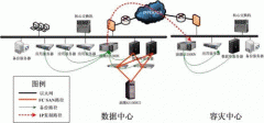 数据中心的存储与容灾建设解决方案