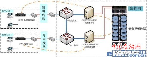 视频监控平台核心架构