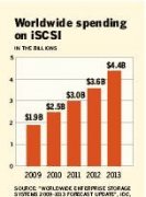 统一数据中心网络：何不考虑iSCSI?
