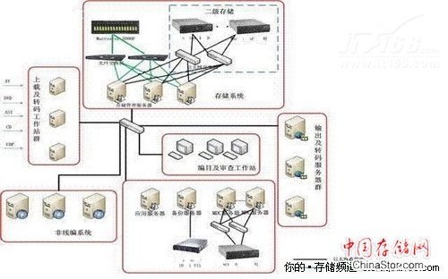 多媒体资源管理需求分析与方案