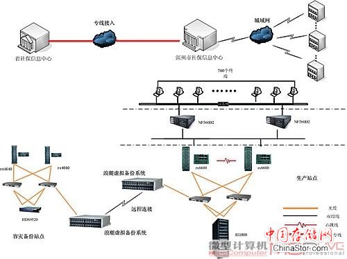 存储虚拟化方案有助于解决投入过大问题