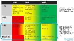 LSI发布JBOD等多款新品 致力国内渠道建设