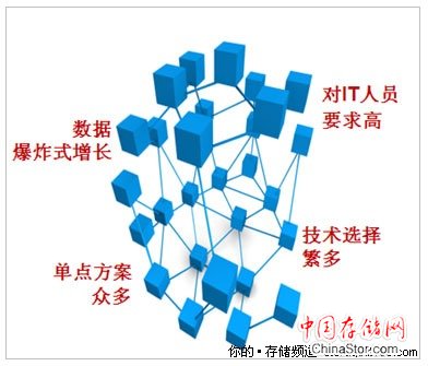 私有云要求存储简单高效