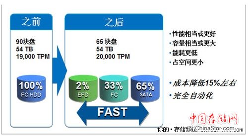 六记组合拳改进中端存储：提高效率