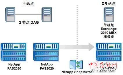 NetApp存储升级到Exchange 2010最佳实践