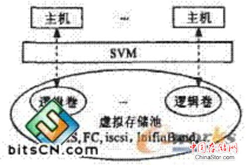 存储虚拟化技术概念