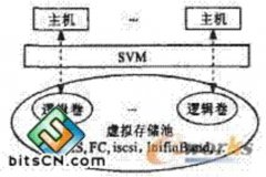 运用存储虚拟化技术提高资源利用率