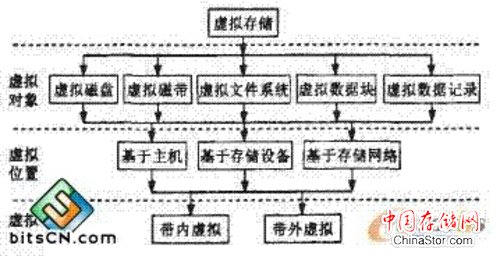 存储虚拟化的实现方法和方式