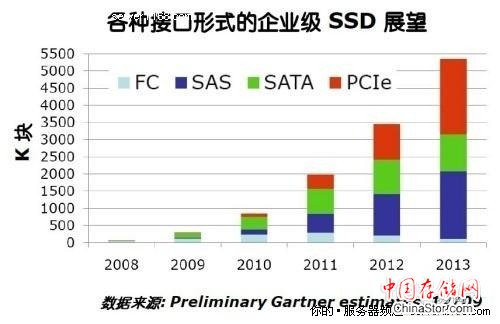 解读英特尔存储策略 SSD首先瞄准云计算