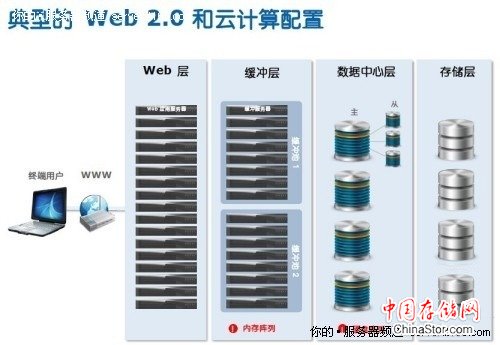 解读英特尔存储策略 SSD首先瞄准云计算