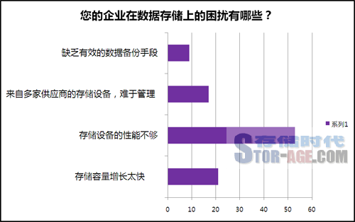 高效低险化解存储之痛