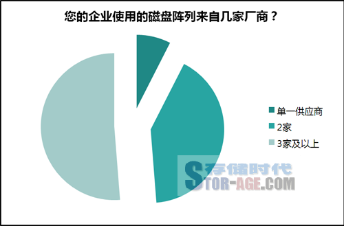 高效低险化解存储之痛