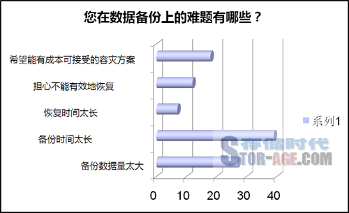 高效低险化解存储之痛