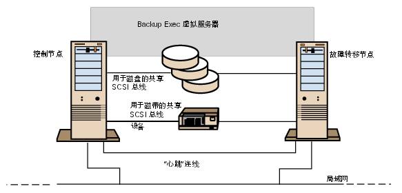  SCSI ϾдŴ豸˫ڵȺ