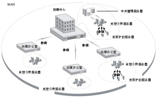  CASO  Backup Exec  - WAN